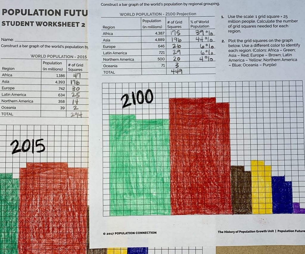 In the graphing activity Population Future, students compare global population distribution today and future projections